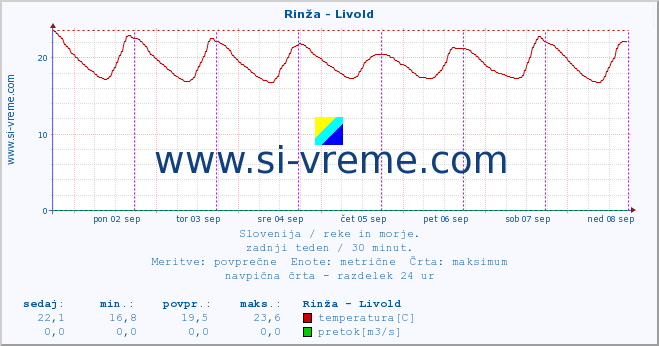 POVPREČJE :: Rinža - Livold :: temperatura | pretok | višina :: zadnji teden / 30 minut.