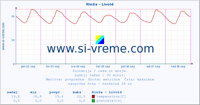 POVPREČJE :: Rinža - Livold :: temperatura | pretok | višina :: zadnji teden / 30 minut.