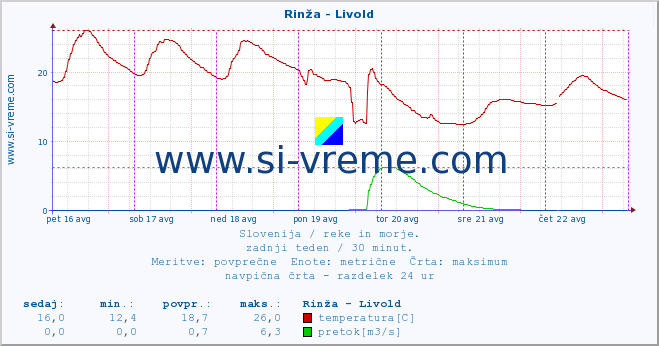 POVPREČJE :: Rinža - Livold :: temperatura | pretok | višina :: zadnji teden / 30 minut.