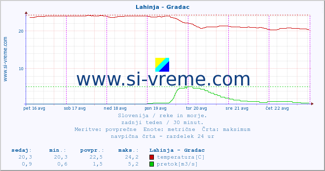 POVPREČJE :: Lahinja - Gradac :: temperatura | pretok | višina :: zadnji teden / 30 minut.