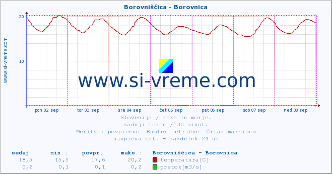 POVPREČJE :: Borovniščica - Borovnica :: temperatura | pretok | višina :: zadnji teden / 30 minut.