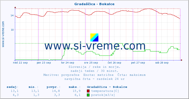 POVPREČJE :: Gradaščica - Bokalce :: temperatura | pretok | višina :: zadnji teden / 30 minut.