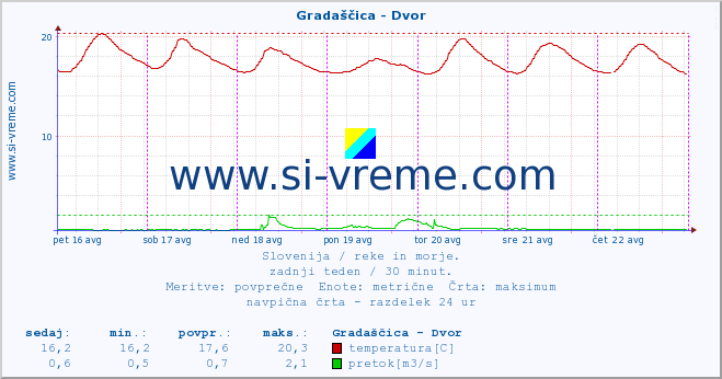 POVPREČJE :: Gradaščica - Dvor :: temperatura | pretok | višina :: zadnji teden / 30 minut.