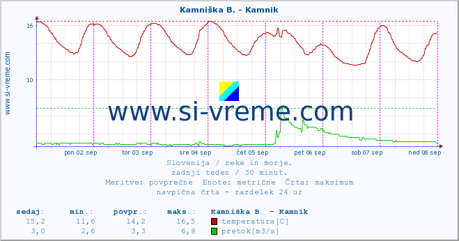 POVPREČJE :: Stržen - Gor. Jezero :: temperatura | pretok | višina :: zadnji teden / 30 minut.