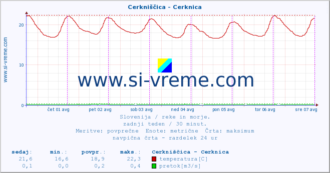 POVPREČJE :: Cerkniščica - Cerknica :: temperatura | pretok | višina :: zadnji teden / 30 minut.