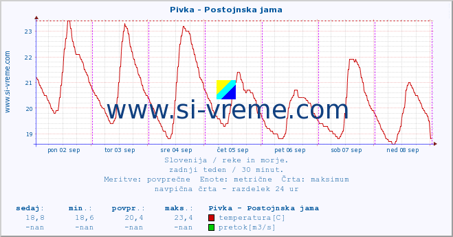 POVPREČJE :: Pivka - Postojnska jama :: temperatura | pretok | višina :: zadnji teden / 30 minut.