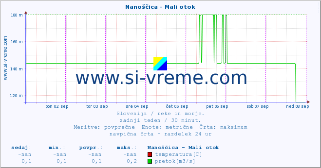 POVPREČJE :: Nanoščica - Mali otok :: temperatura | pretok | višina :: zadnji teden / 30 minut.