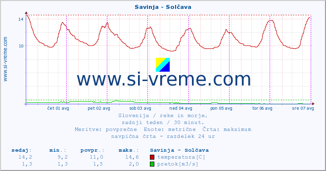 POVPREČJE :: Savinja - Solčava :: temperatura | pretok | višina :: zadnji teden / 30 minut.