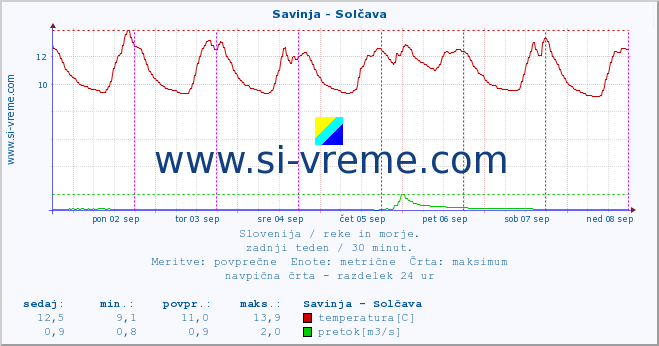 POVPREČJE :: Savinja - Solčava :: temperatura | pretok | višina :: zadnji teden / 30 minut.