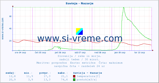 POVPREČJE :: Savinja - Nazarje :: temperatura | pretok | višina :: zadnji teden / 30 minut.