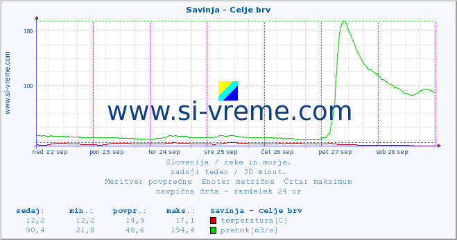 POVPREČJE :: Savinja - Celje brv :: temperatura | pretok | višina :: zadnji teden / 30 minut.