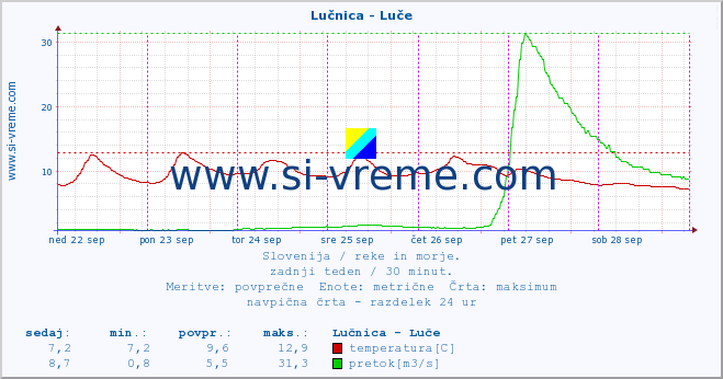 POVPREČJE :: Lučnica - Luče :: temperatura | pretok | višina :: zadnji teden / 30 minut.