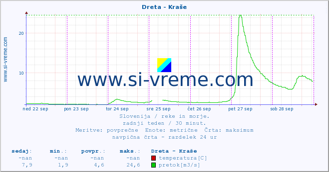 POVPREČJE :: Dreta - Kraše :: temperatura | pretok | višina :: zadnji teden / 30 minut.