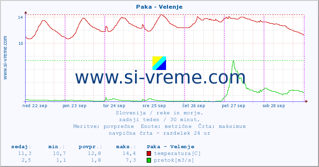 POVPREČJE :: Paka - Velenje :: temperatura | pretok | višina :: zadnji teden / 30 minut.