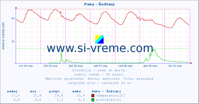 POVPREČJE :: Paka - Šoštanj :: temperatura | pretok | višina :: zadnji teden / 30 minut.