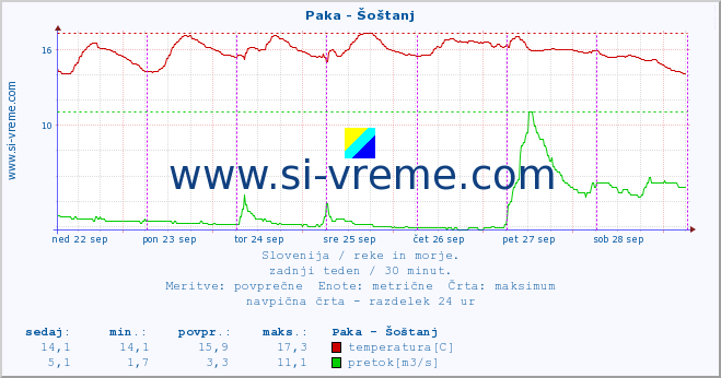 POVPREČJE :: Paka - Šoštanj :: temperatura | pretok | višina :: zadnji teden / 30 minut.