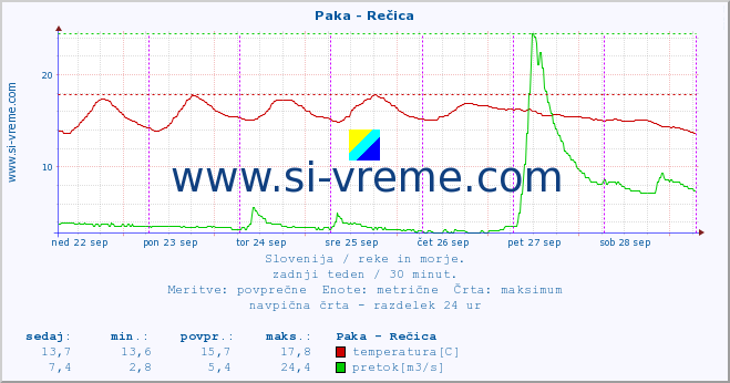 POVPREČJE :: Paka - Rečica :: temperatura | pretok | višina :: zadnji teden / 30 minut.