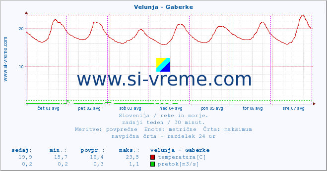 POVPREČJE :: Velunja - Gaberke :: temperatura | pretok | višina :: zadnji teden / 30 minut.