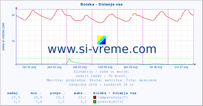 POVPREČJE :: Bolska - Dolenja vas :: temperatura | pretok | višina :: zadnji teden / 30 minut.