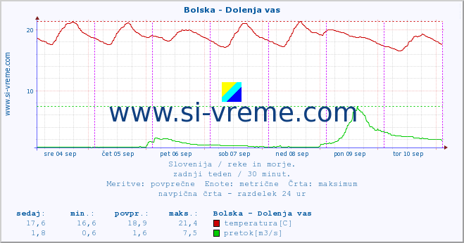 POVPREČJE :: Bolska - Dolenja vas :: temperatura | pretok | višina :: zadnji teden / 30 minut.