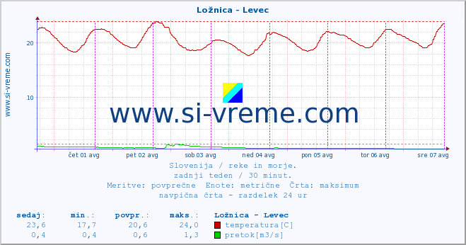 POVPREČJE :: Ložnica - Levec :: temperatura | pretok | višina :: zadnji teden / 30 minut.