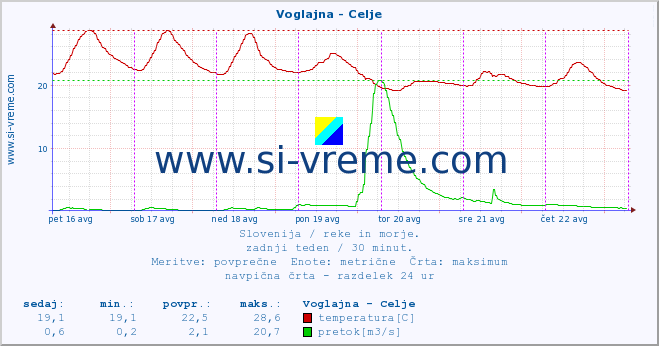 POVPREČJE :: Voglajna - Celje :: temperatura | pretok | višina :: zadnji teden / 30 minut.