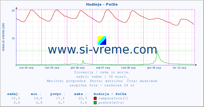 POVPREČJE :: Hudinja - Polže :: temperatura | pretok | višina :: zadnji teden / 30 minut.