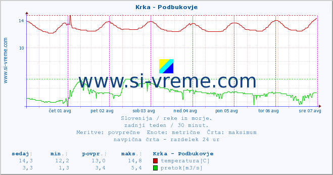 POVPREČJE :: Krka - Podbukovje :: temperatura | pretok | višina :: zadnji teden / 30 minut.