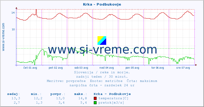 POVPREČJE :: Krka - Podbukovje :: temperatura | pretok | višina :: zadnji teden / 30 minut.