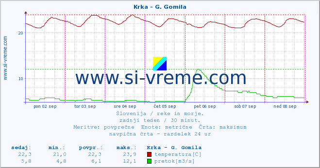 POVPREČJE :: Krka - G. Gomila :: temperatura | pretok | višina :: zadnji teden / 30 minut.