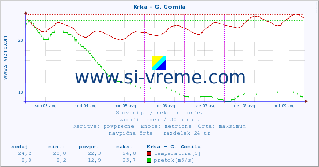 POVPREČJE :: Krka - G. Gomila :: temperatura | pretok | višina :: zadnji teden / 30 minut.