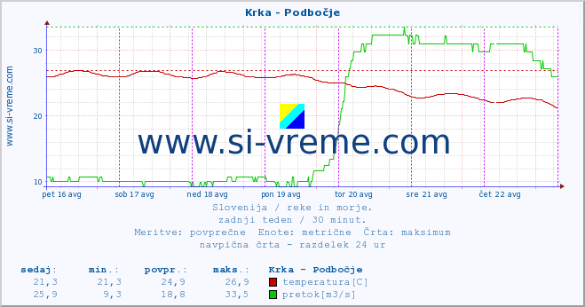 POVPREČJE :: Krka - Podbočje :: temperatura | pretok | višina :: zadnji teden / 30 minut.