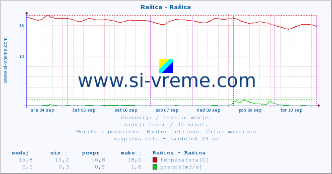 POVPREČJE :: Rašica - Rašica :: temperatura | pretok | višina :: zadnji teden / 30 minut.