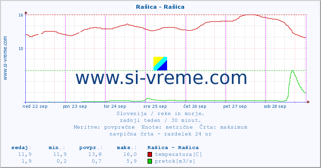 POVPREČJE :: Rašica - Rašica :: temperatura | pretok | višina :: zadnji teden / 30 minut.