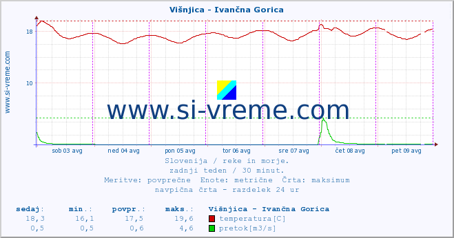 POVPREČJE :: Višnjica - Ivančna Gorica :: temperatura | pretok | višina :: zadnji teden / 30 minut.