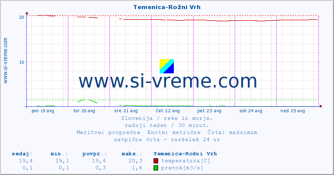 POVPREČJE :: Temenica-Rožni Vrh :: temperatura | pretok | višina :: zadnji teden / 30 minut.