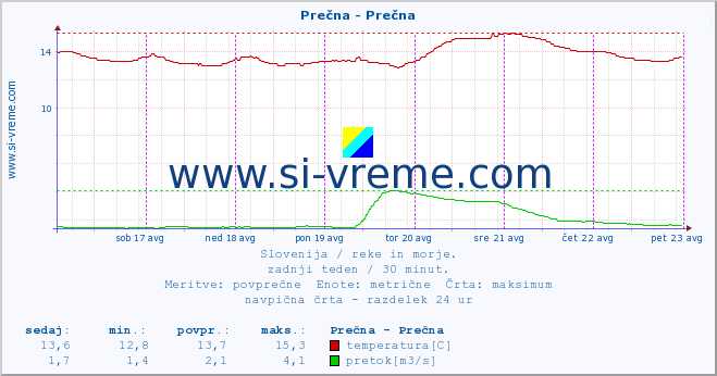 POVPREČJE :: Prečna - Prečna :: temperatura | pretok | višina :: zadnji teden / 30 minut.