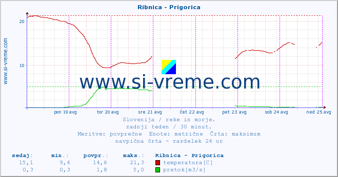 POVPREČJE :: Ribnica - Prigorica :: temperatura | pretok | višina :: zadnji teden / 30 minut.