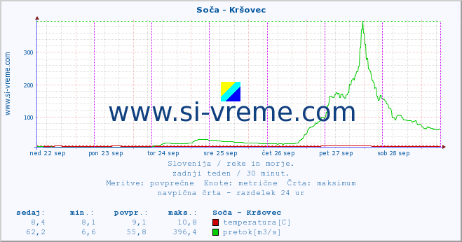 POVPREČJE :: Soča - Kršovec :: temperatura | pretok | višina :: zadnji teden / 30 minut.