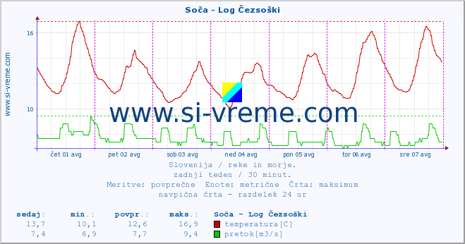 POVPREČJE :: Soča - Log Čezsoški :: temperatura | pretok | višina :: zadnji teden / 30 minut.