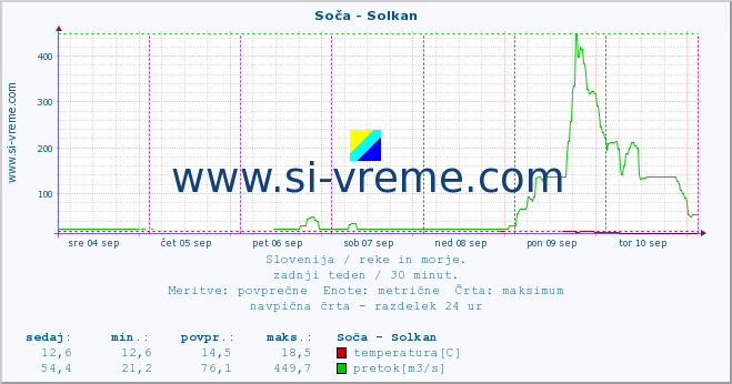 POVPREČJE :: Soča - Solkan :: temperatura | pretok | višina :: zadnji teden / 30 minut.