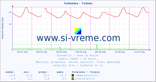 POVPREČJE :: Tolminka - Tolmin :: temperatura | pretok | višina :: zadnji teden / 30 minut.