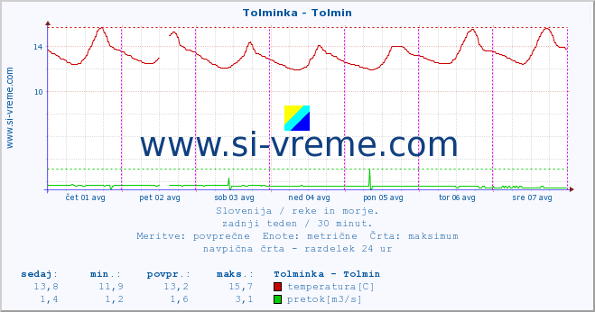 POVPREČJE :: Tolminka - Tolmin :: temperatura | pretok | višina :: zadnji teden / 30 minut.