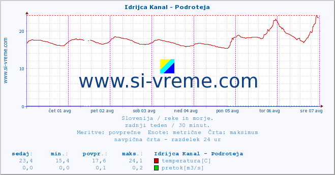 POVPREČJE :: Idrijca Kanal - Podroteja :: temperatura | pretok | višina :: zadnji teden / 30 minut.