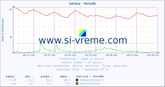 POVPREČJE :: Idrijca - Hotešk :: temperatura | pretok | višina :: zadnji teden / 30 minut.