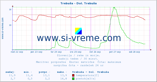 POVPREČJE :: Trebuša - Dol. Trebuša :: temperatura | pretok | višina :: zadnji teden / 30 minut.