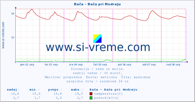 POVPREČJE :: Bača - Bača pri Modreju :: temperatura | pretok | višina :: zadnji teden / 30 minut.