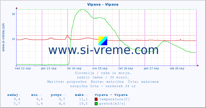 POVPREČJE :: Vipava - Vipava :: temperatura | pretok | višina :: zadnji teden / 30 minut.