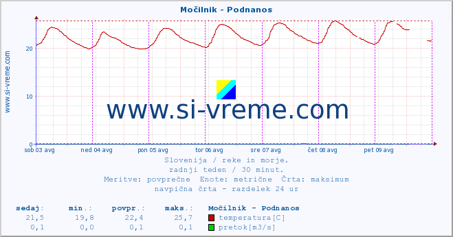 POVPREČJE :: Močilnik - Podnanos :: temperatura | pretok | višina :: zadnji teden / 30 minut.