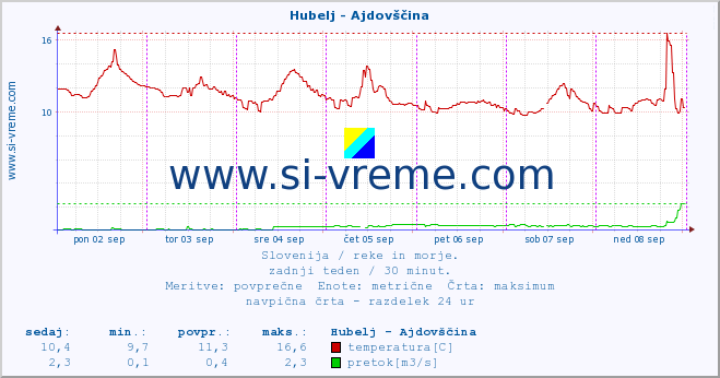 POVPREČJE :: Hubelj - Ajdovščina :: temperatura | pretok | višina :: zadnji teden / 30 minut.